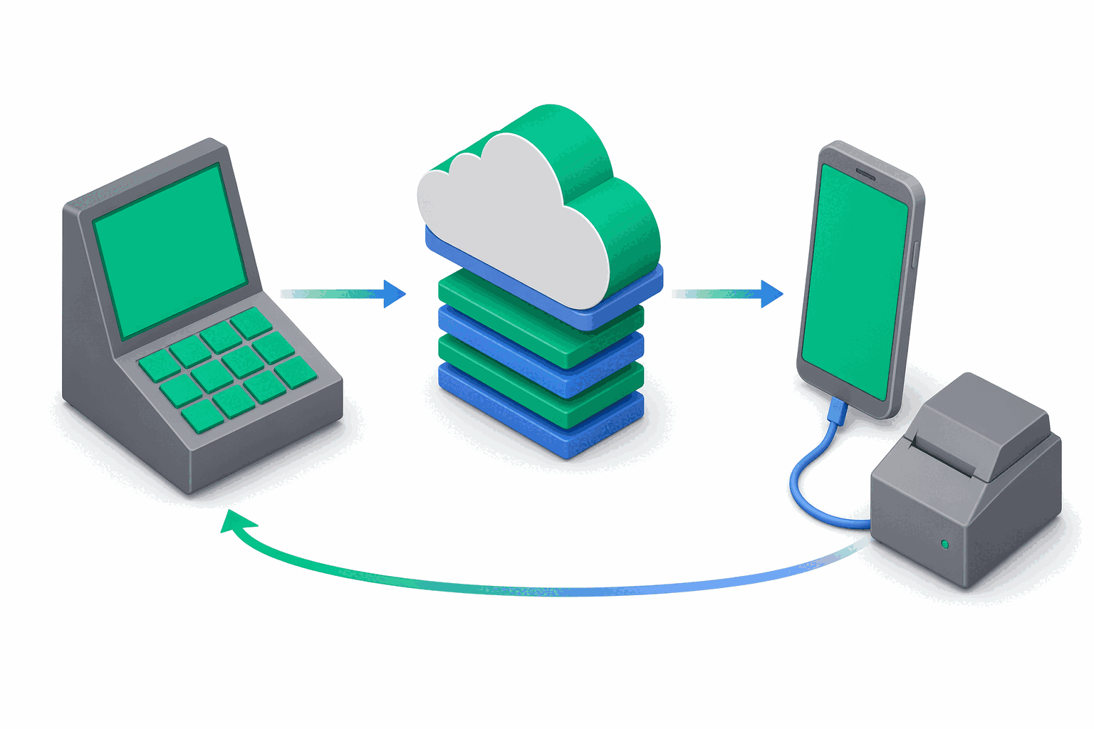Isometric diagram of the e-bon API command flow: a POS terminal sends an HTTPS request to the e-bon cloud, which dispatches a queued command over WebSocket to a phone running the E-BON app, which then forwards it to a fiscal printer; a return arrow loops the result back through the same chain.