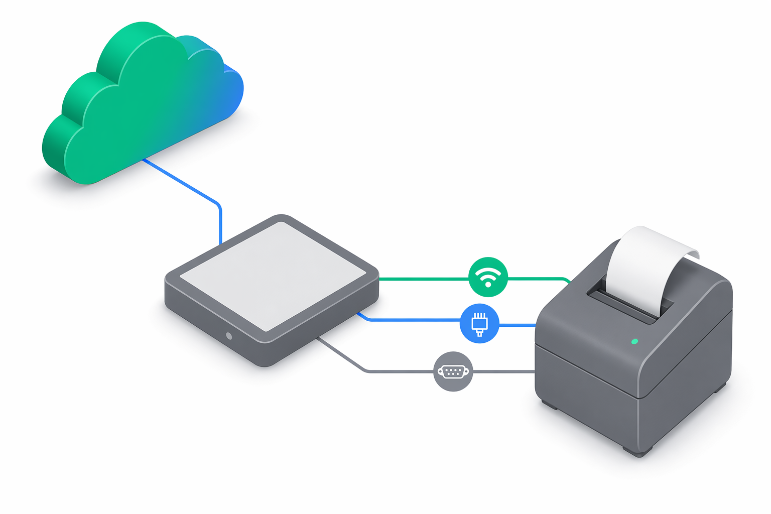 Diagramă izometrică care arată cloud-ul e-bon conectat la o tabletă intermediară, care la rândul ei leagă o imprimantă fiscală Daisy prin Bluetooth, TCP sau Serial