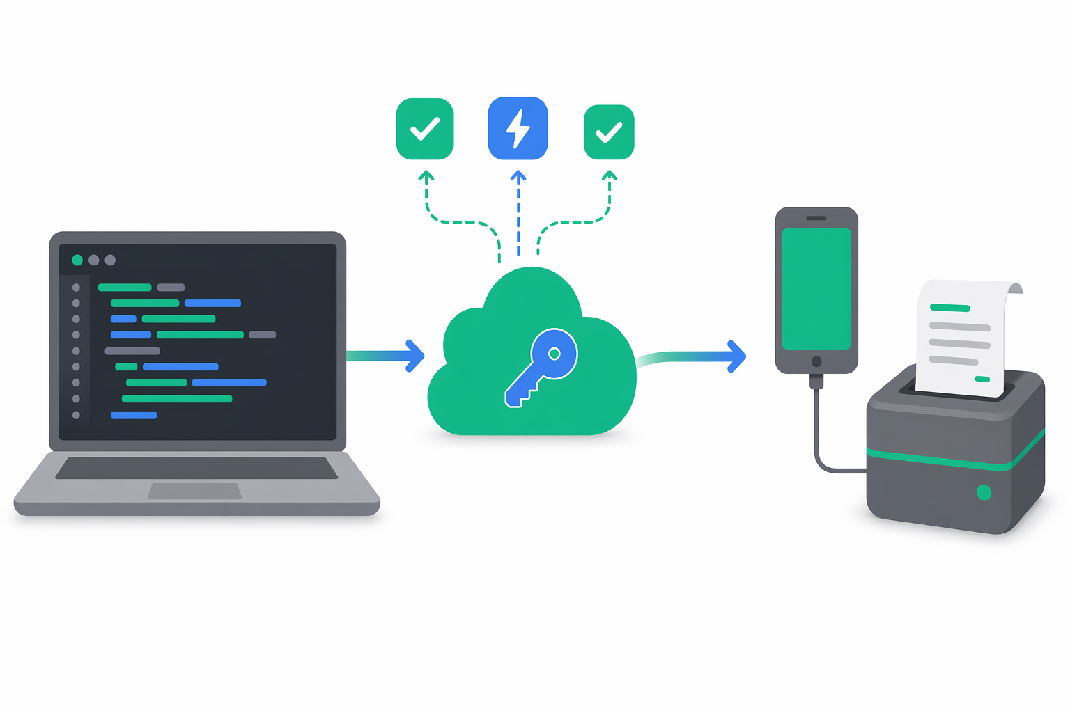 Ilustrație vectorială plată a fluxului ghidului rapid pentru dezvoltatori e-bon: un laptop cu cod abstract, un cloud API verde smarald cu o iconiță de cheie, un telefon Android ca dispozitiv intermediar conectat prin cablu la o imprimantă fiscală și iconițe de evenimente webhook care revin către laptop