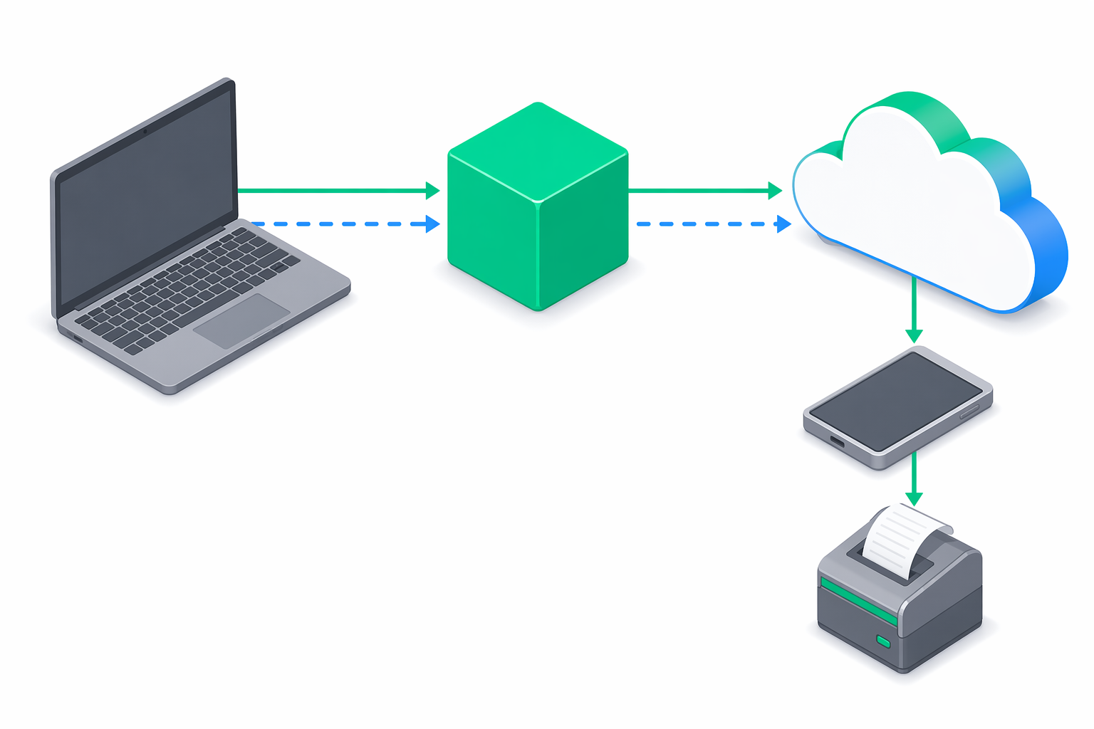 Ilustrație izometrică a clientului TypeScript @e-bon/sdk: un laptop de dezvoltator în stânga se conectează printr-un pachet SDK în verde smarald la cloud-ul e-bon din dreapta, doar printr-o linie REST verde solidă; sub cloud, un dispozitiv intermediar de tip telefon coboară către o imprimantă fiscală