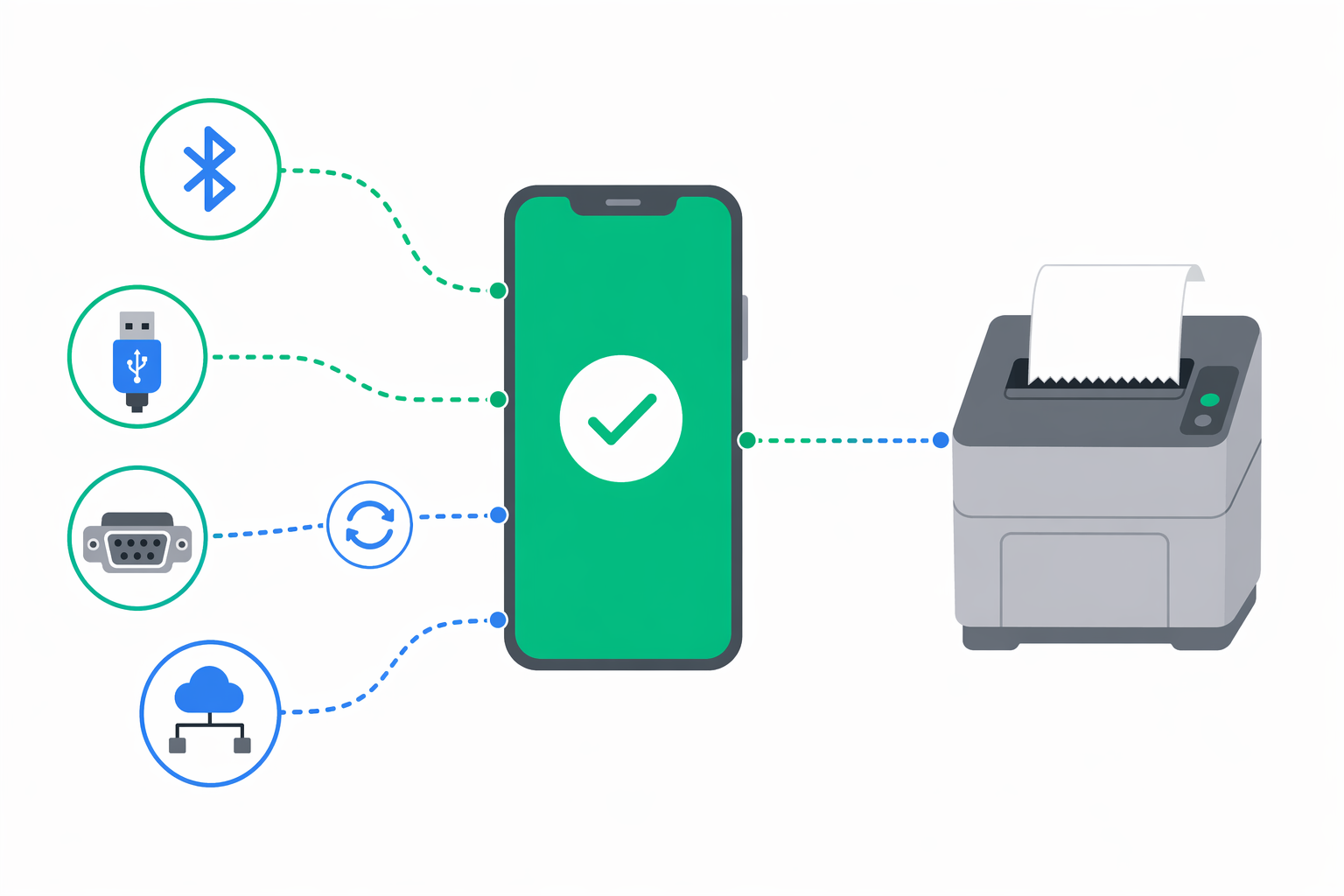 Telefon care acționează ca middleware între o imprimantă fiscală și patru opțiuni de transport — Bluetooth, USB, Serial și TCP — cu linii de conexiune verde-smarald și albastru reprezentând încercările de asociere